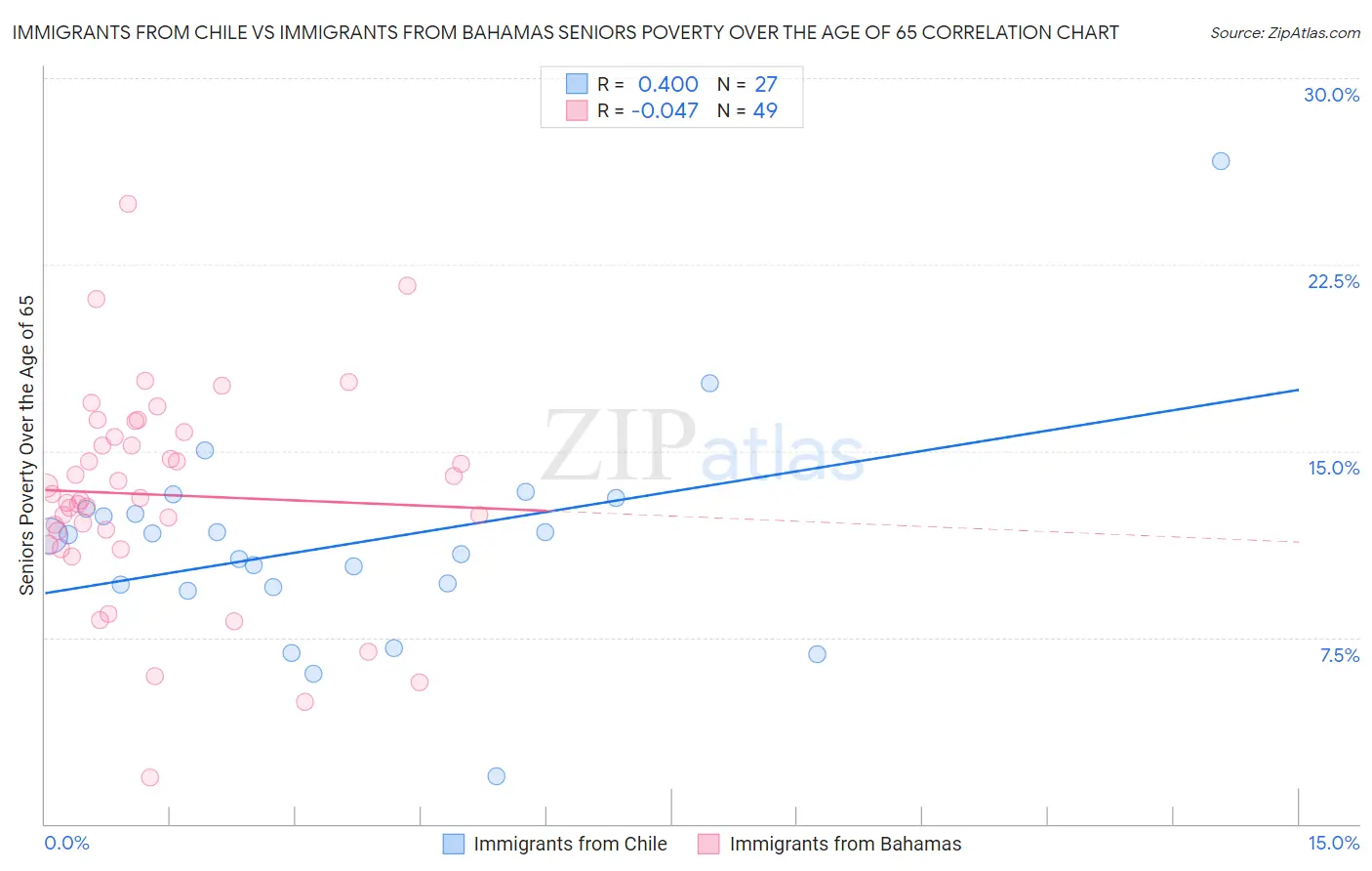 Immigrants from Chile vs Immigrants from Bahamas Seniors Poverty Over the Age of 65