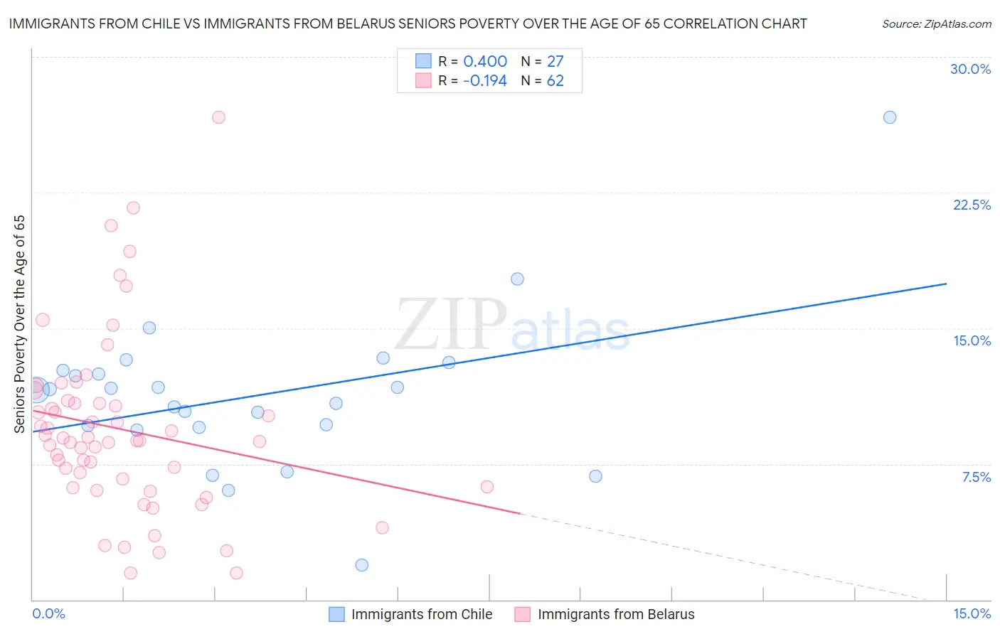 Immigrants from Chile vs Immigrants from Belarus Seniors Poverty Over the Age of 65