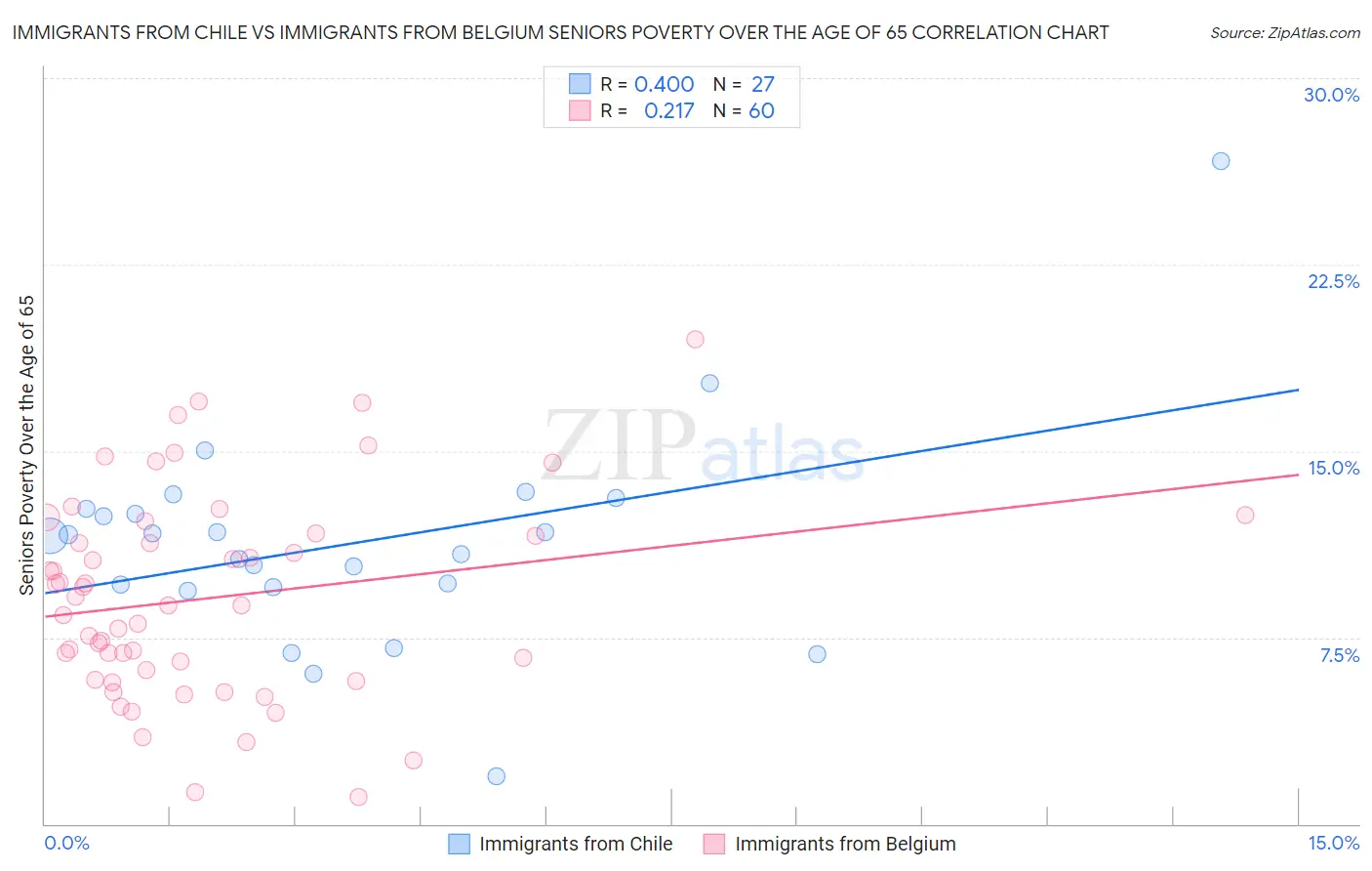 Immigrants from Chile vs Immigrants from Belgium Seniors Poverty Over the Age of 65