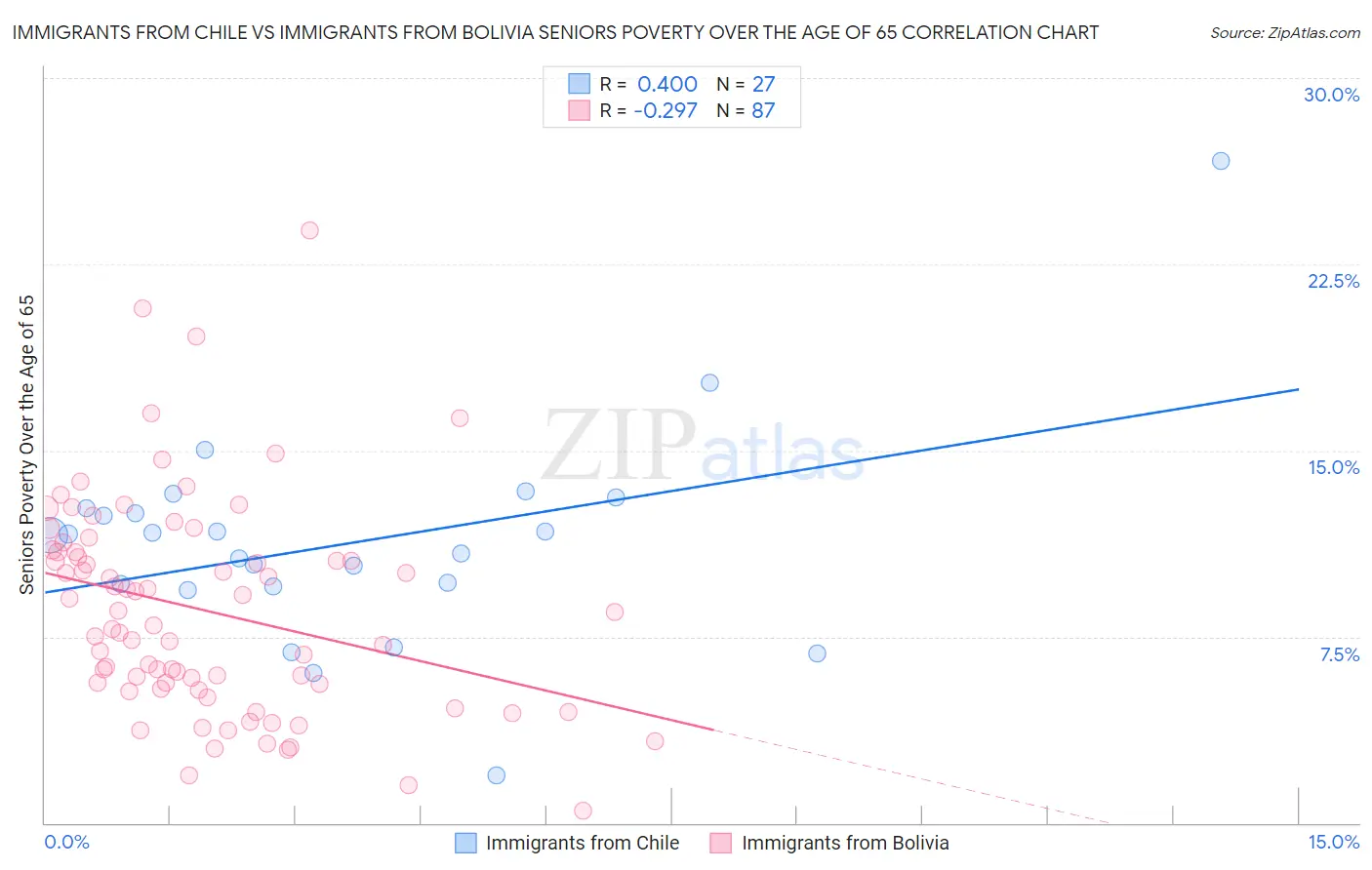 Immigrants from Chile vs Immigrants from Bolivia Seniors Poverty Over the Age of 65