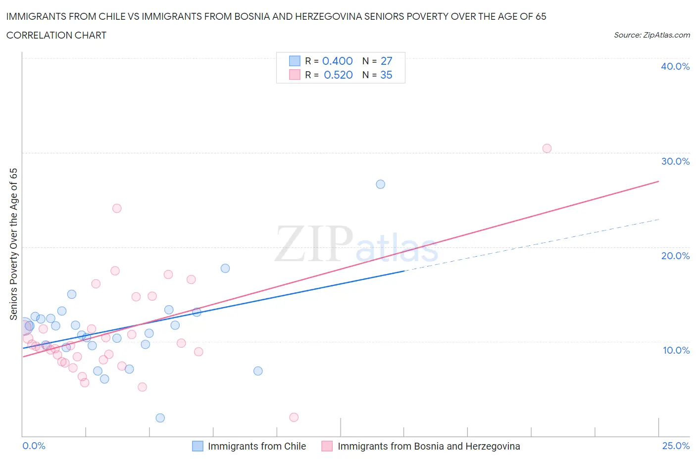 Immigrants from Chile vs Immigrants from Bosnia and Herzegovina Seniors Poverty Over the Age of 65
