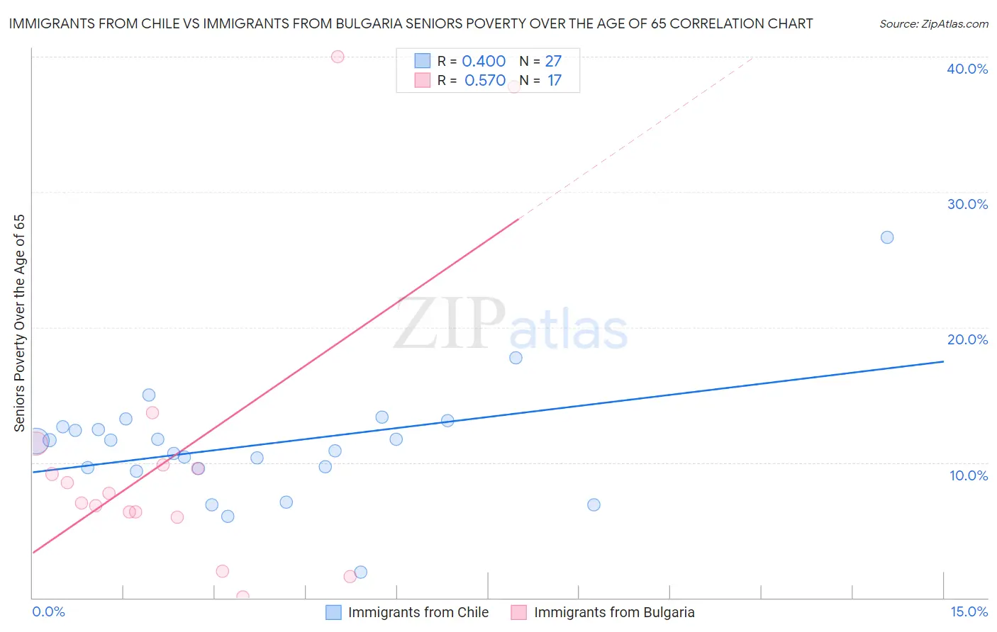 Immigrants from Chile vs Immigrants from Bulgaria Seniors Poverty Over the Age of 65