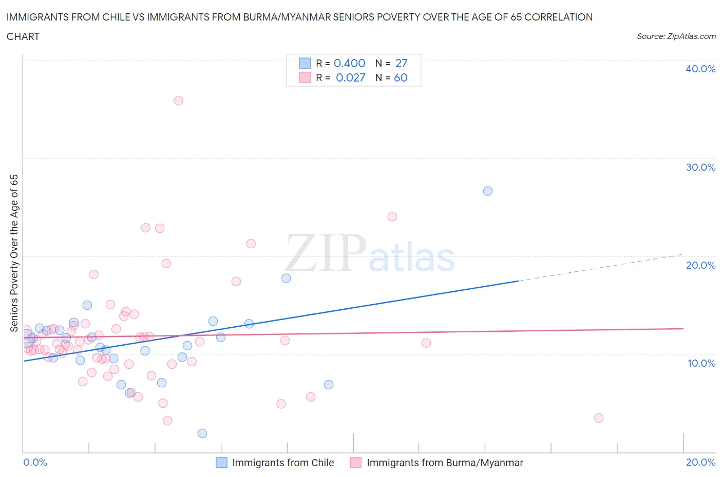 Immigrants from Chile vs Immigrants from Burma/Myanmar Seniors Poverty Over the Age of 65
