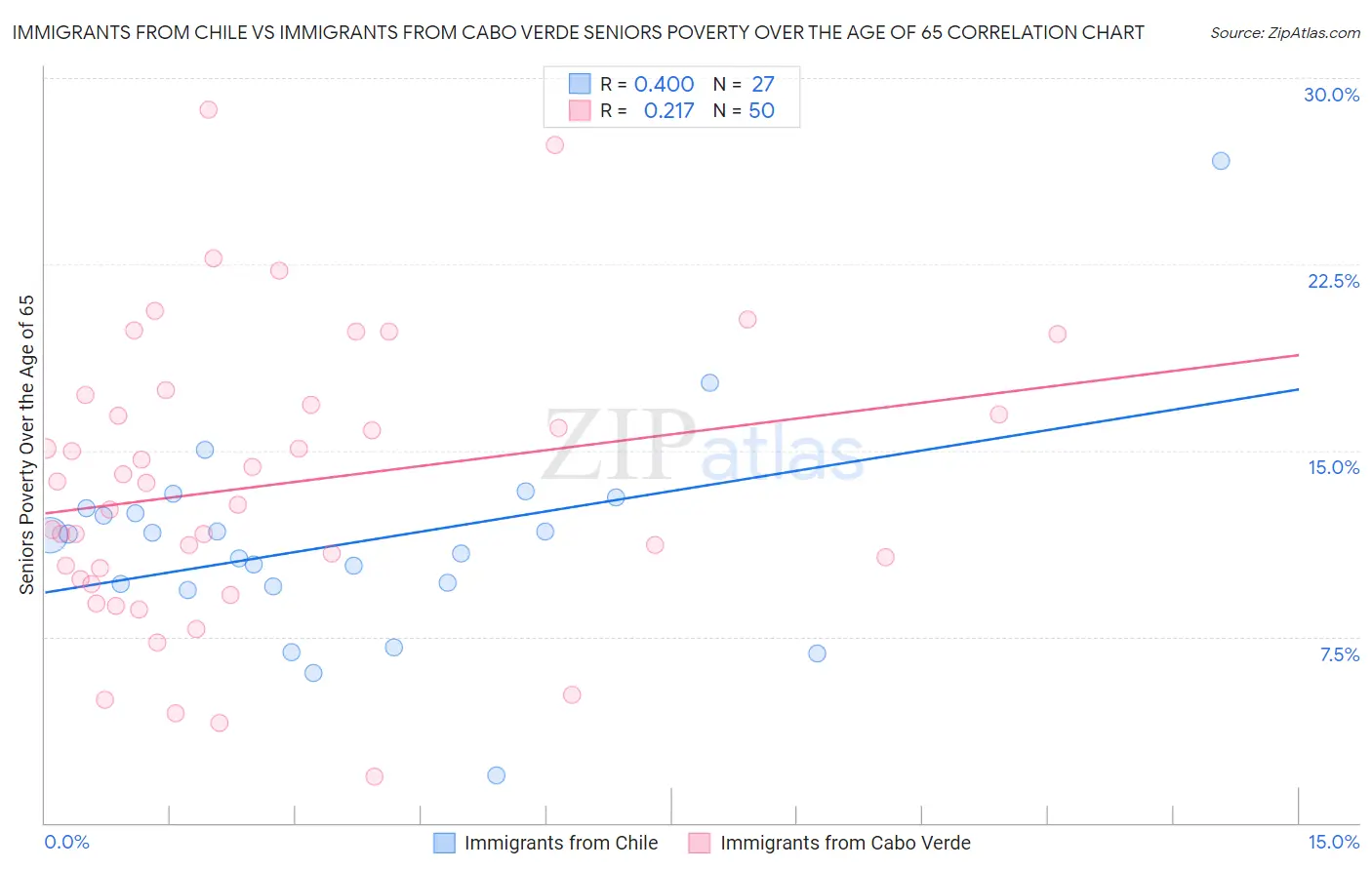 Immigrants from Chile vs Immigrants from Cabo Verde Seniors Poverty Over the Age of 65