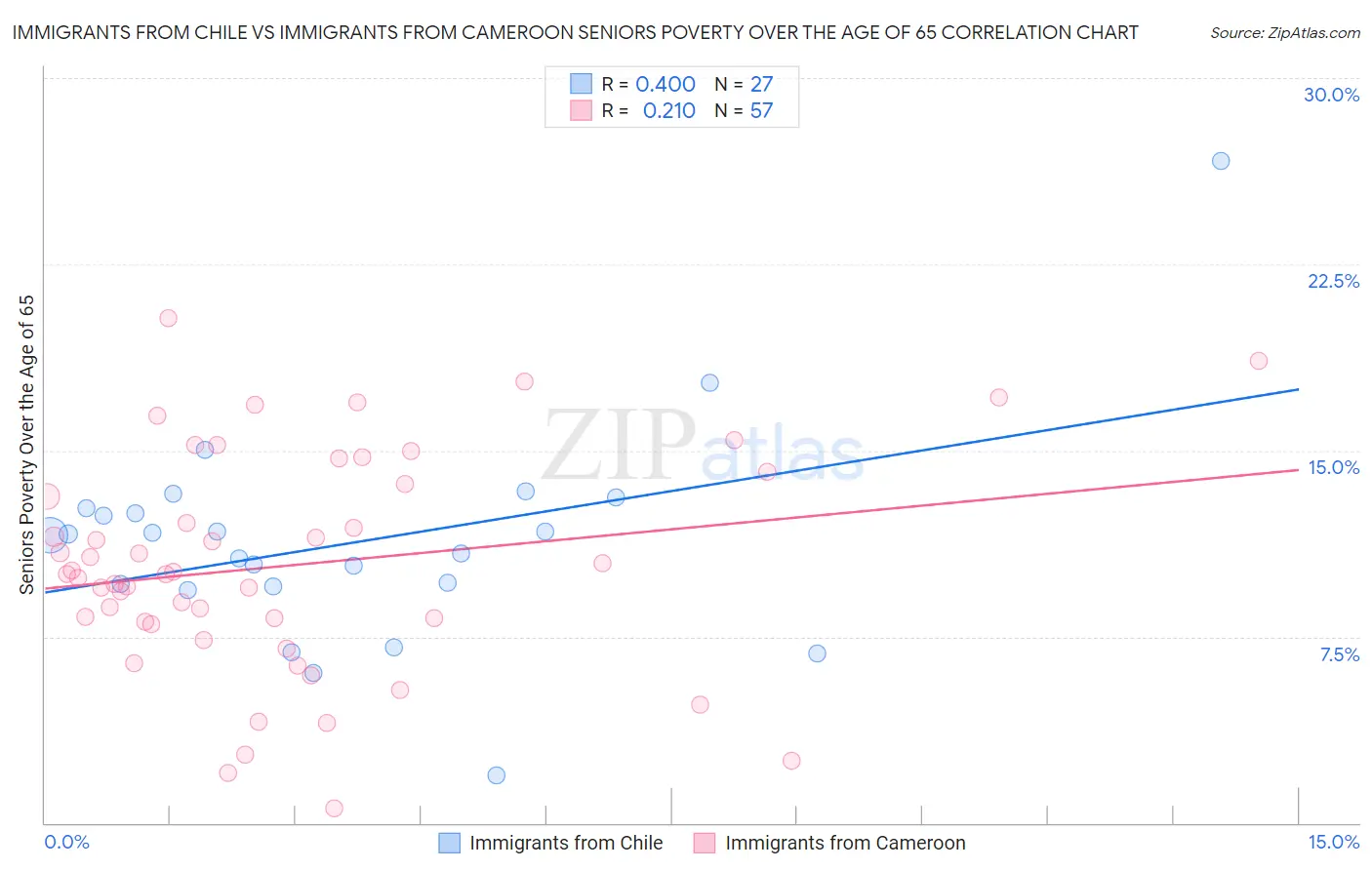 Immigrants from Chile vs Immigrants from Cameroon Seniors Poverty Over the Age of 65