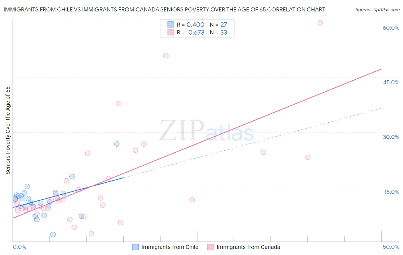 Immigrants from Chile vs Immigrants from Canada Seniors Poverty Over the Age of 65