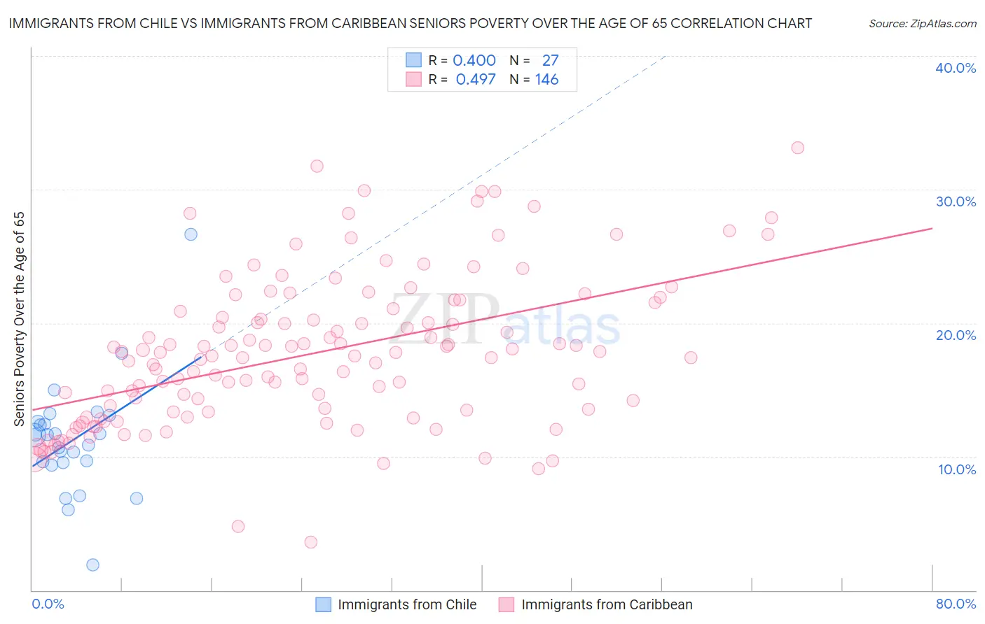 Immigrants from Chile vs Immigrants from Caribbean Seniors Poverty Over the Age of 65