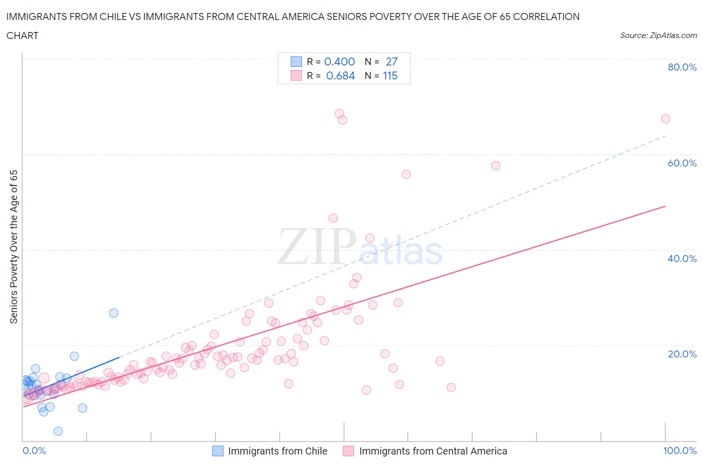 Immigrants from Chile vs Immigrants from Central America Seniors Poverty Over the Age of 65