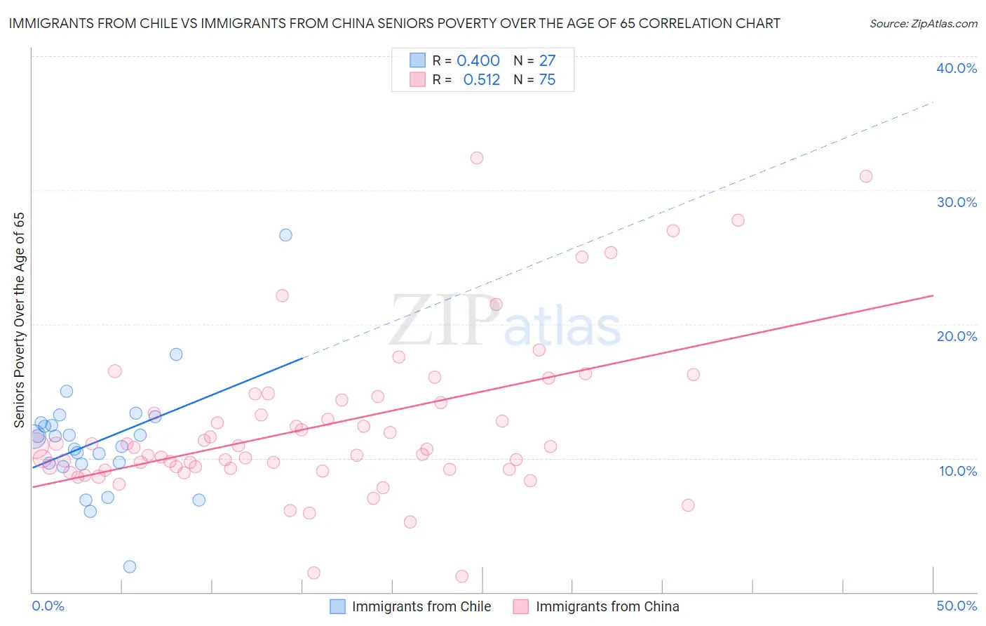 Immigrants from Chile vs Immigrants from China Seniors Poverty Over the Age of 65