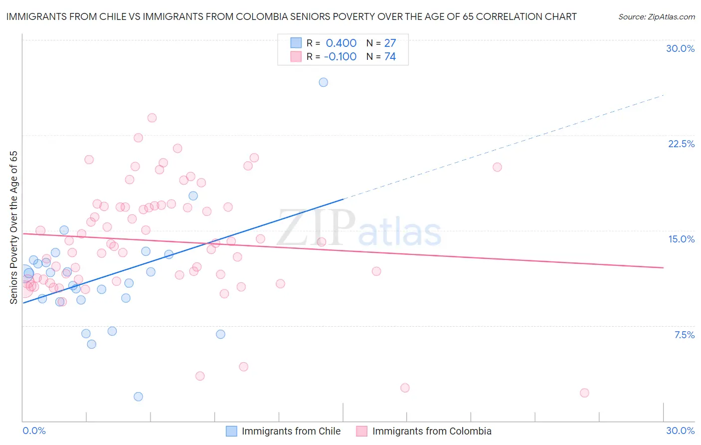 Immigrants from Chile vs Immigrants from Colombia Seniors Poverty Over the Age of 65