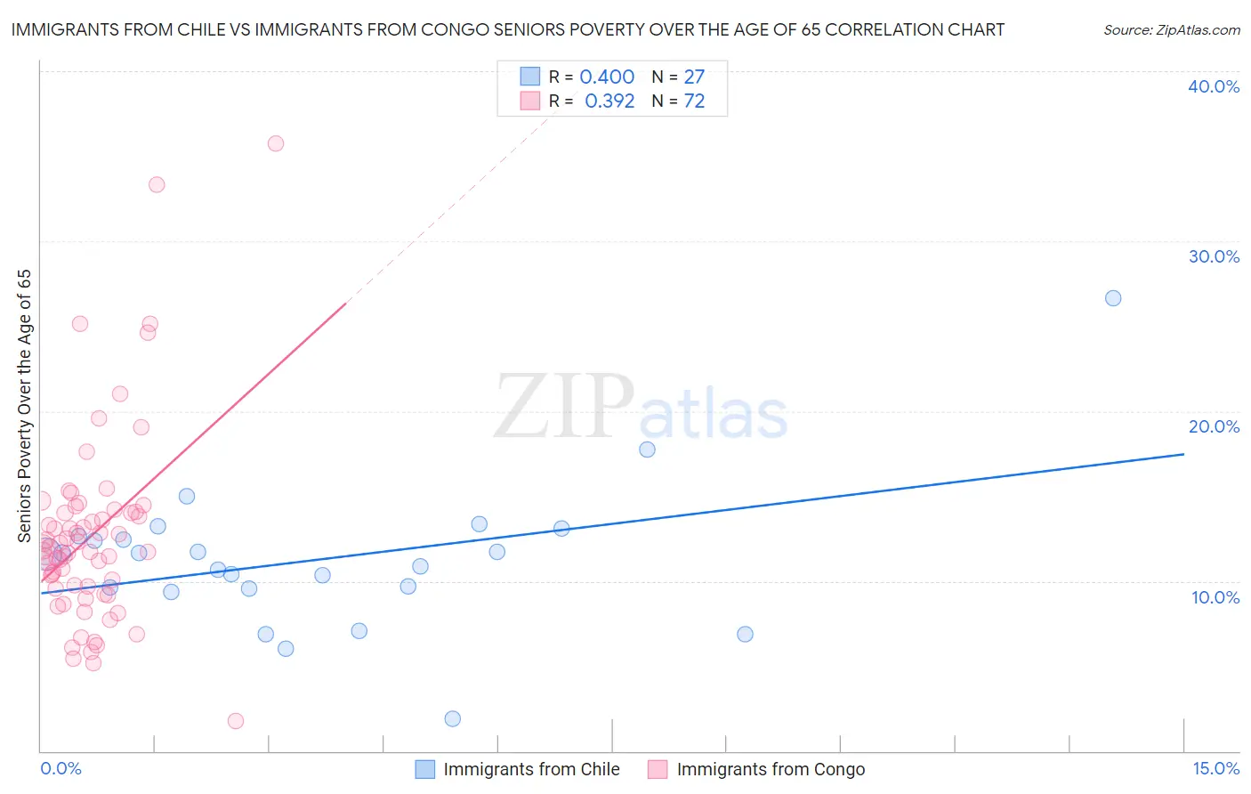 Immigrants from Chile vs Immigrants from Congo Seniors Poverty Over the Age of 65
