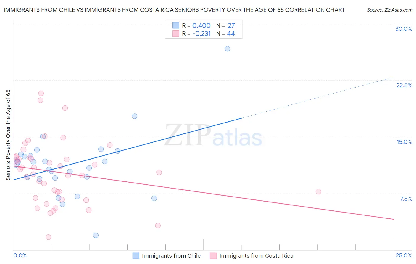 Immigrants from Chile vs Immigrants from Costa Rica Seniors Poverty Over the Age of 65