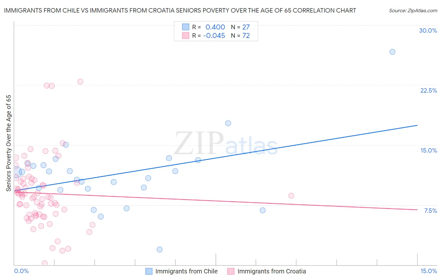 Immigrants from Chile vs Immigrants from Croatia Seniors Poverty Over the Age of 65