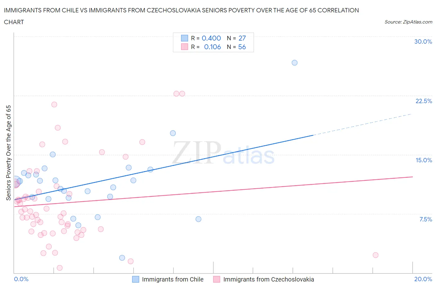 Immigrants from Chile vs Immigrants from Czechoslovakia Seniors Poverty Over the Age of 65