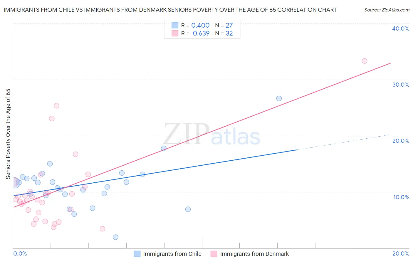 Immigrants from Chile vs Immigrants from Denmark Seniors Poverty Over the Age of 65