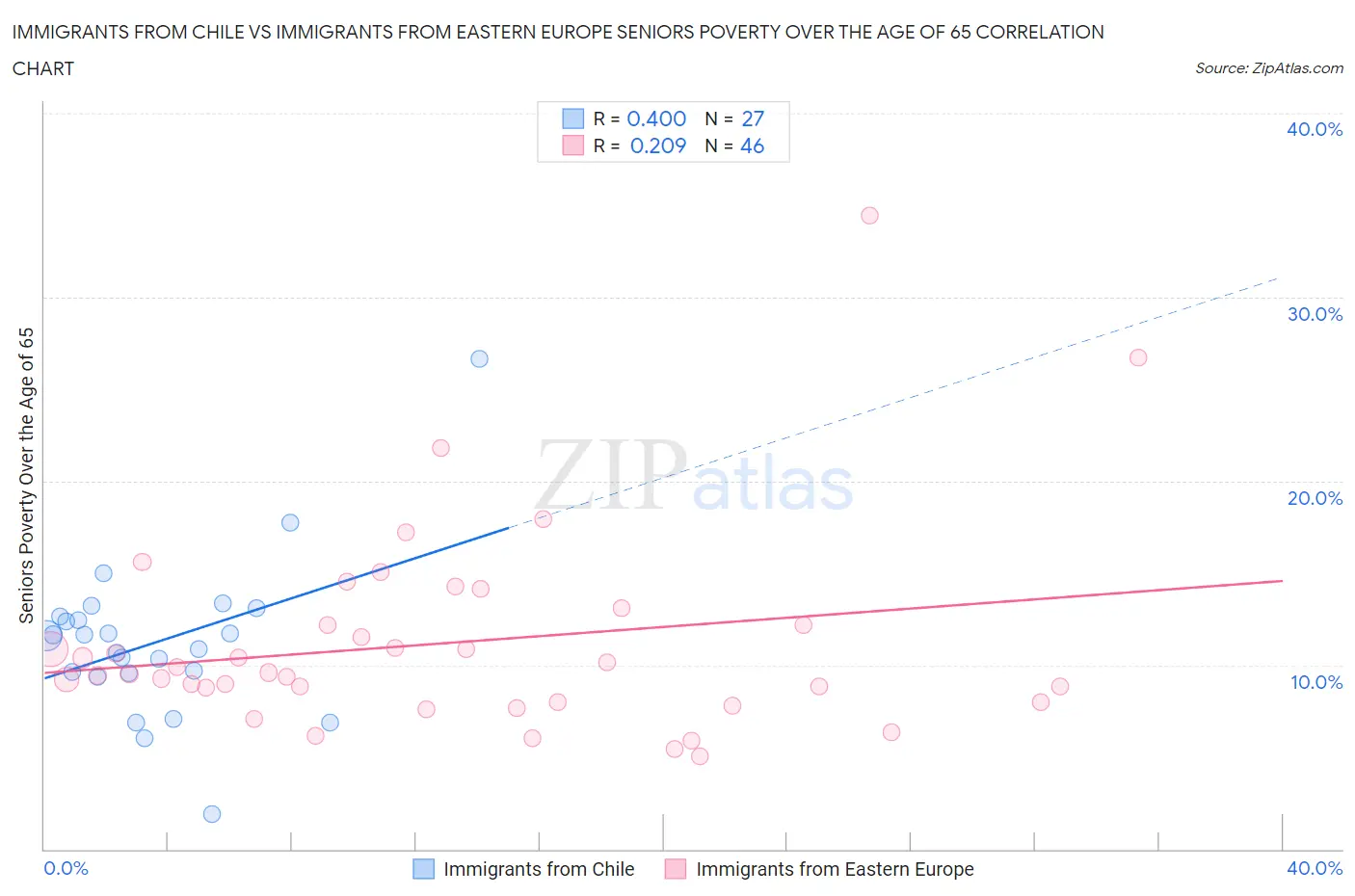 Immigrants from Chile vs Immigrants from Eastern Europe Seniors Poverty Over the Age of 65