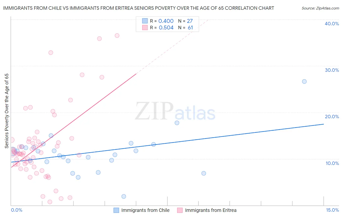 Immigrants from Chile vs Immigrants from Eritrea Seniors Poverty Over the Age of 65