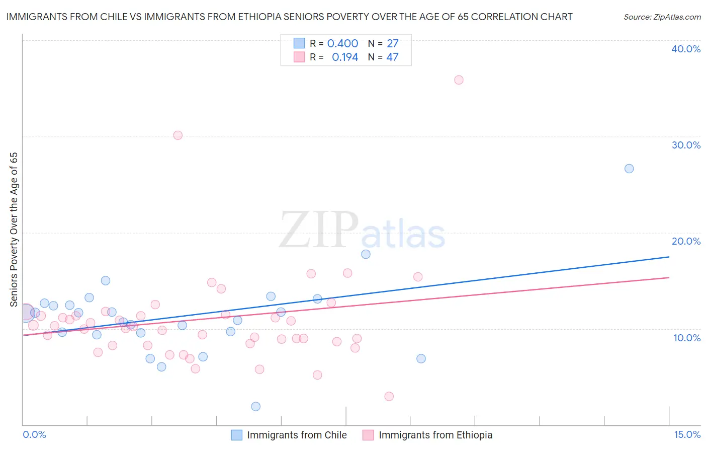 Immigrants from Chile vs Immigrants from Ethiopia Seniors Poverty Over the Age of 65