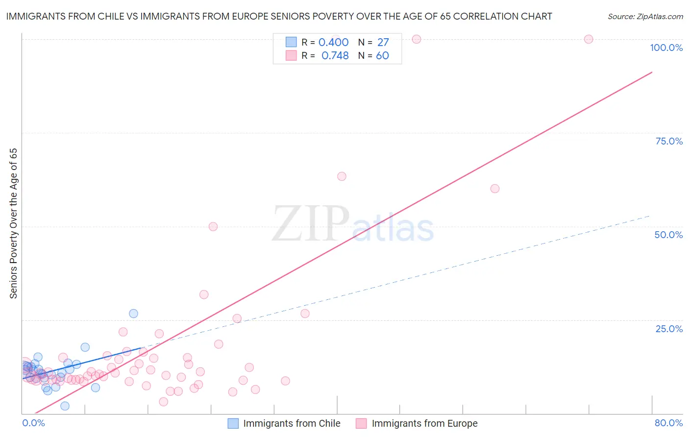 Immigrants from Chile vs Immigrants from Europe Seniors Poverty Over the Age of 65