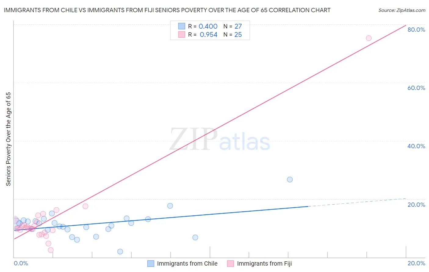 Immigrants from Chile vs Immigrants from Fiji Seniors Poverty Over the Age of 65