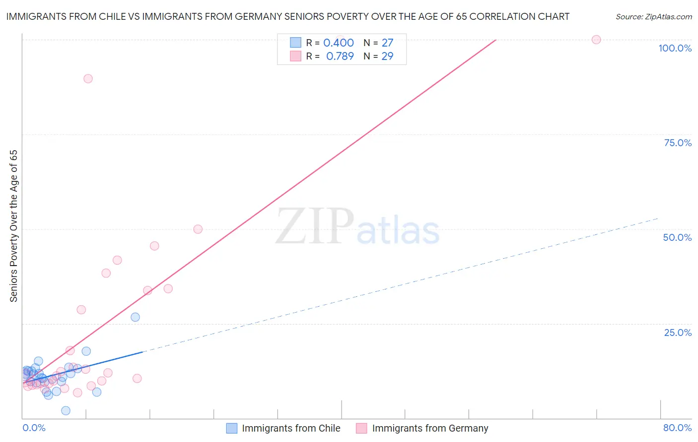 Immigrants from Chile vs Immigrants from Germany Seniors Poverty Over the Age of 65