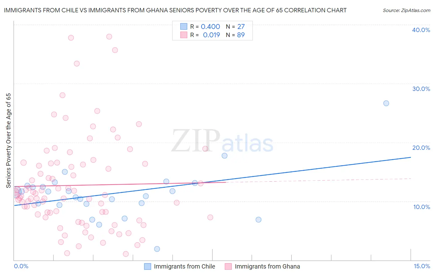 Immigrants from Chile vs Immigrants from Ghana Seniors Poverty Over the Age of 65