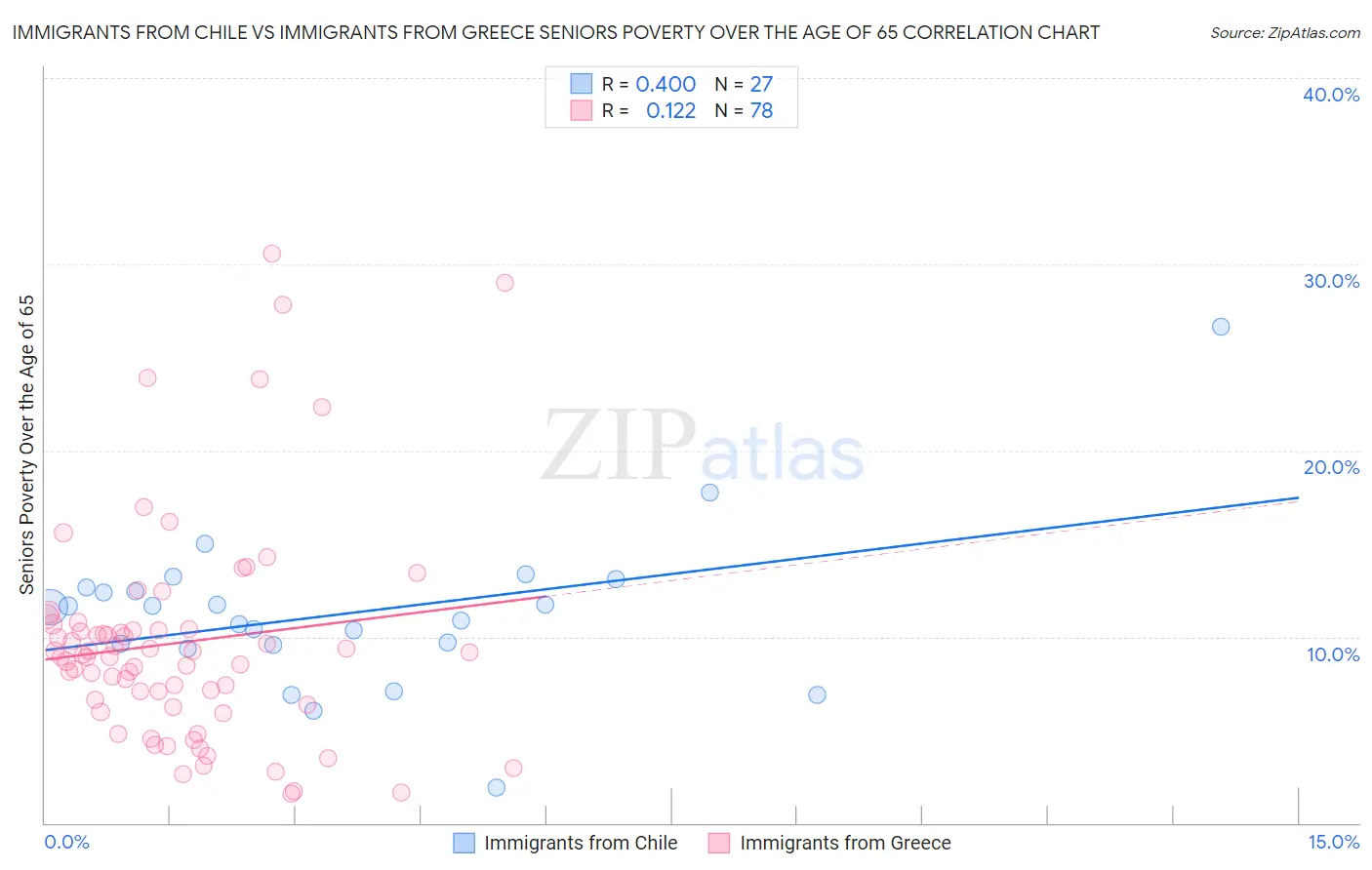 Immigrants from Chile vs Immigrants from Greece Seniors Poverty Over the Age of 65