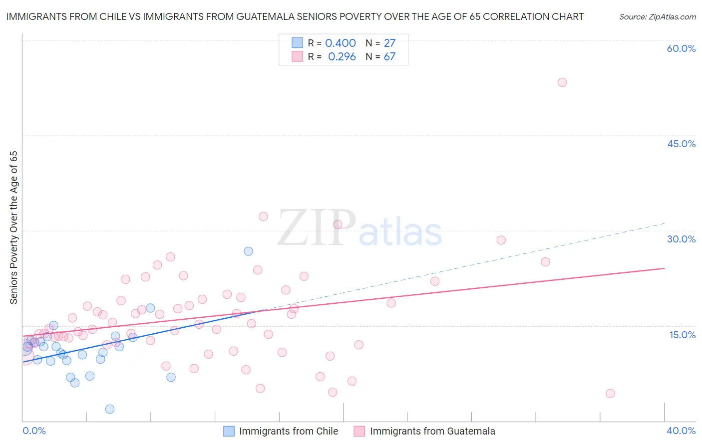 Immigrants from Chile vs Immigrants from Guatemala Seniors Poverty Over the Age of 65