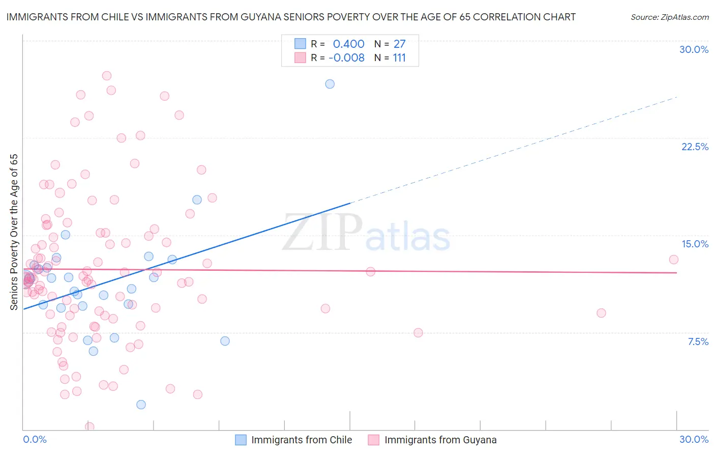 Immigrants from Chile vs Immigrants from Guyana Seniors Poverty Over the Age of 65