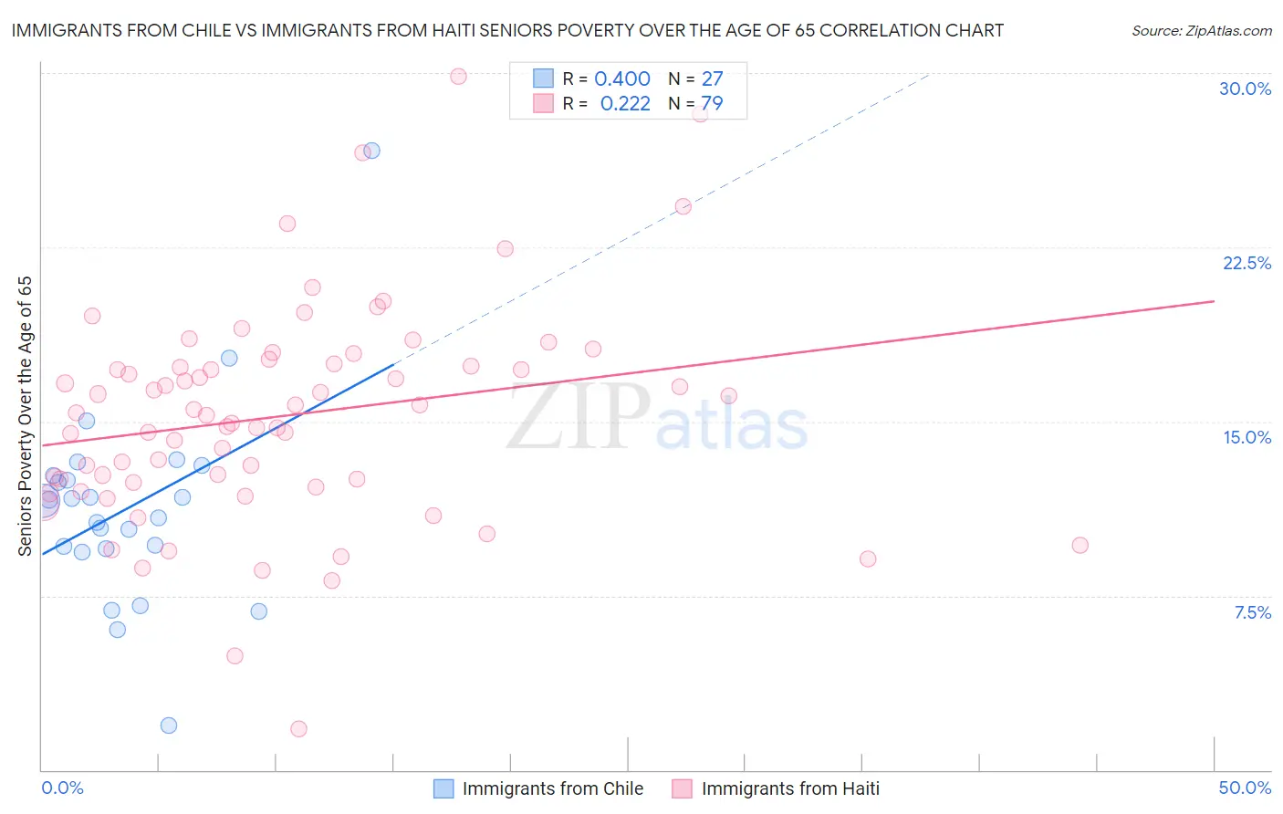 Immigrants from Chile vs Immigrants from Haiti Seniors Poverty Over the Age of 65