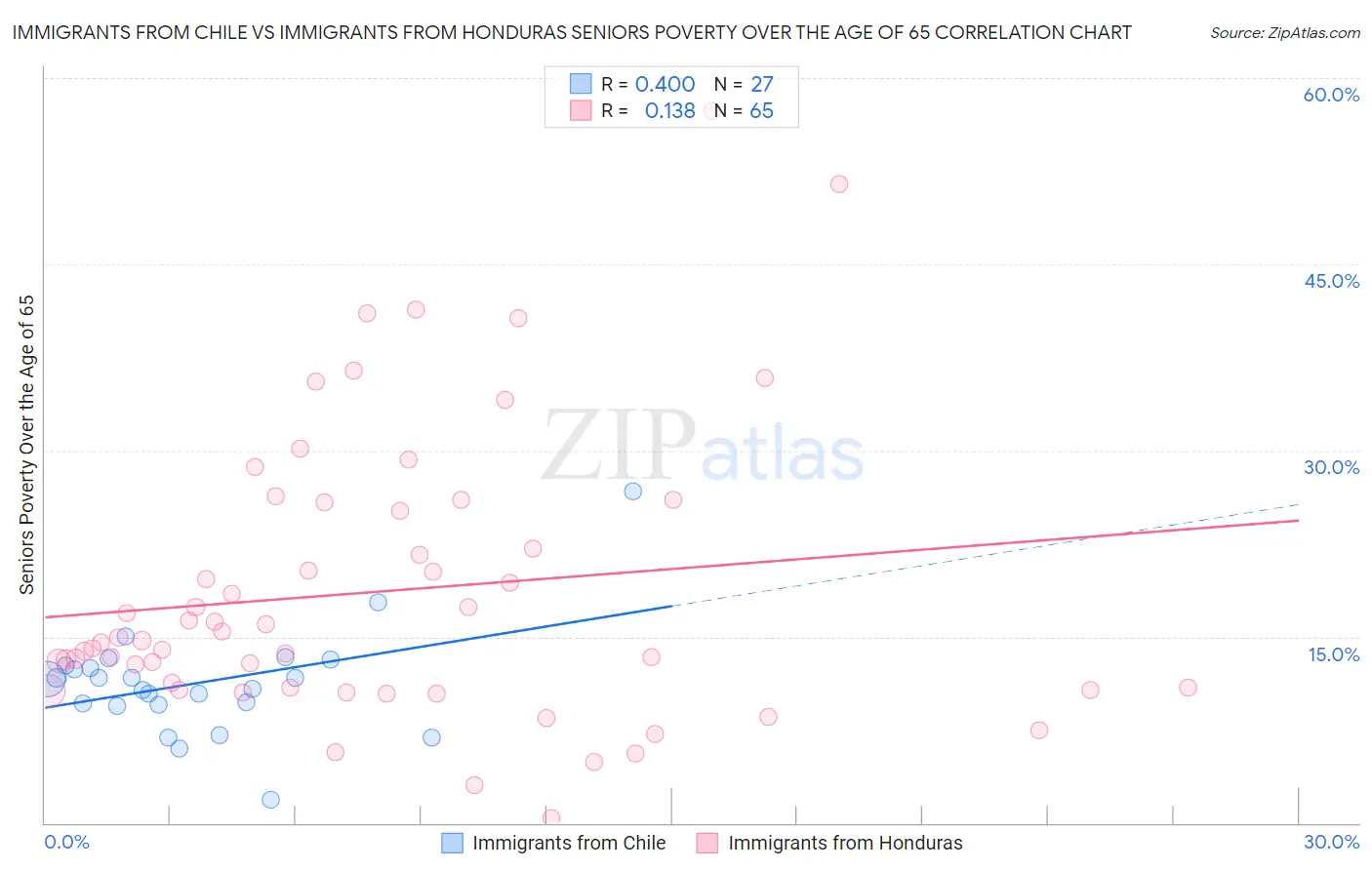 Immigrants from Chile vs Immigrants from Honduras Seniors Poverty Over the Age of 65