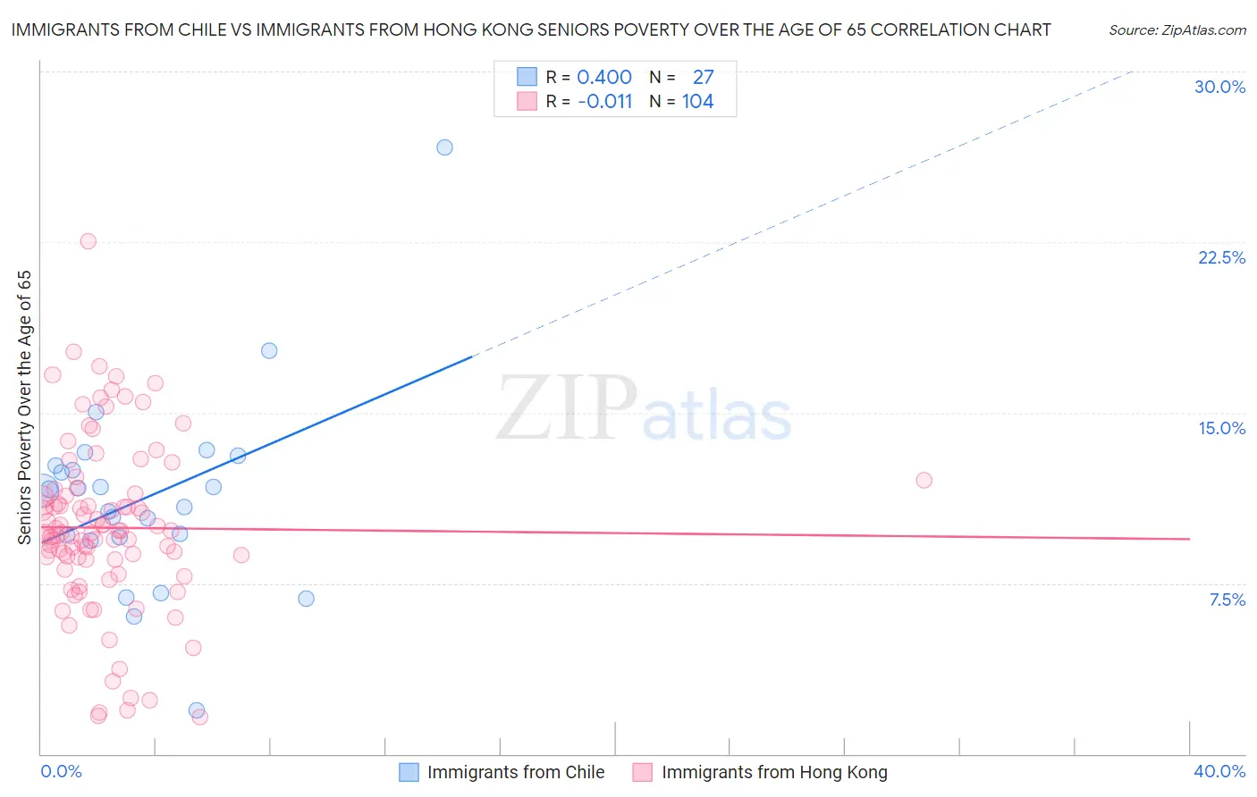 Immigrants from Chile vs Immigrants from Hong Kong Seniors Poverty Over the Age of 65