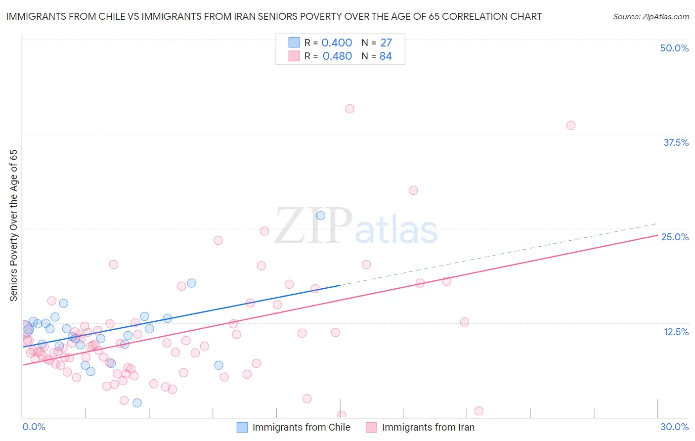 Immigrants from Chile vs Immigrants from Iran Seniors Poverty Over the Age of 65