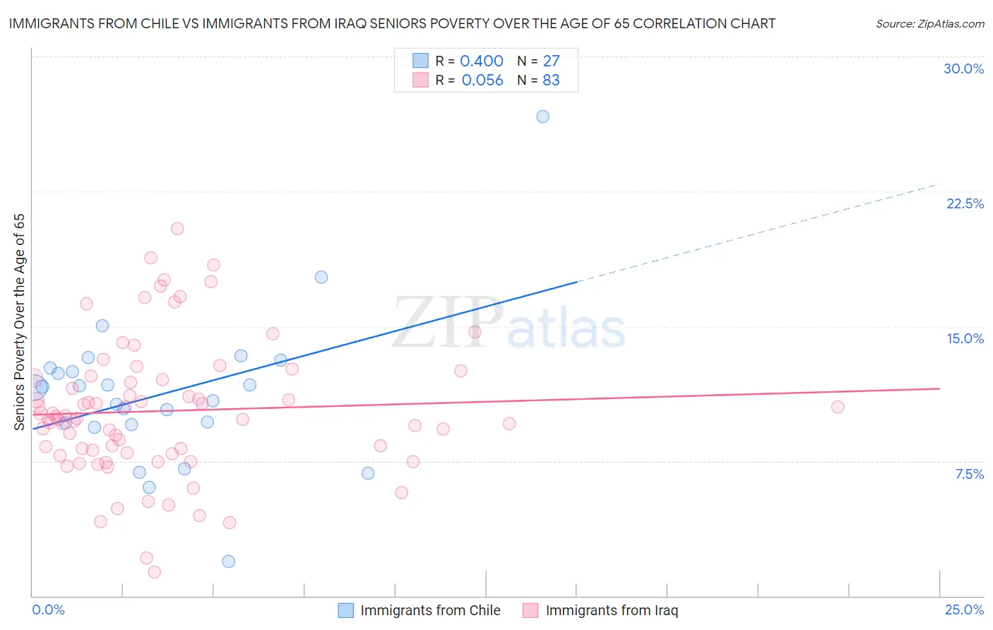 Immigrants from Chile vs Immigrants from Iraq Seniors Poverty Over the Age of 65