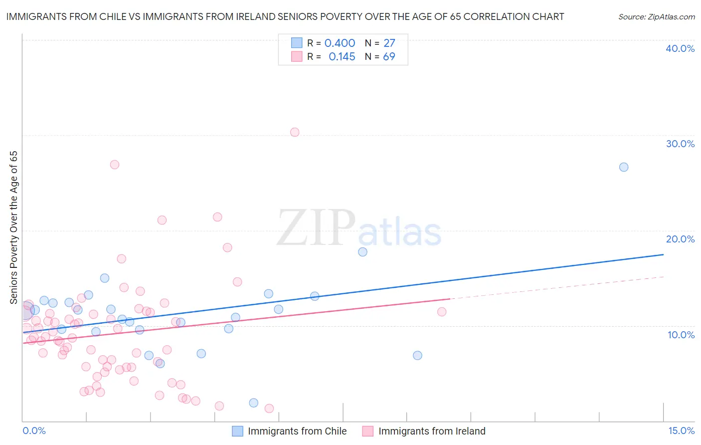 Immigrants from Chile vs Immigrants from Ireland Seniors Poverty Over the Age of 65