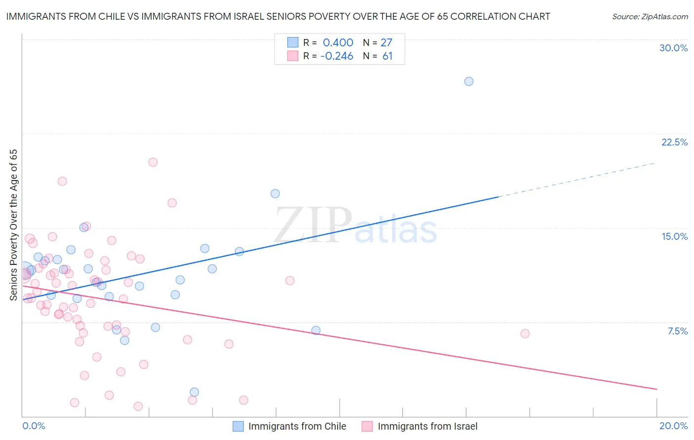 Immigrants from Chile vs Immigrants from Israel Seniors Poverty Over the Age of 65