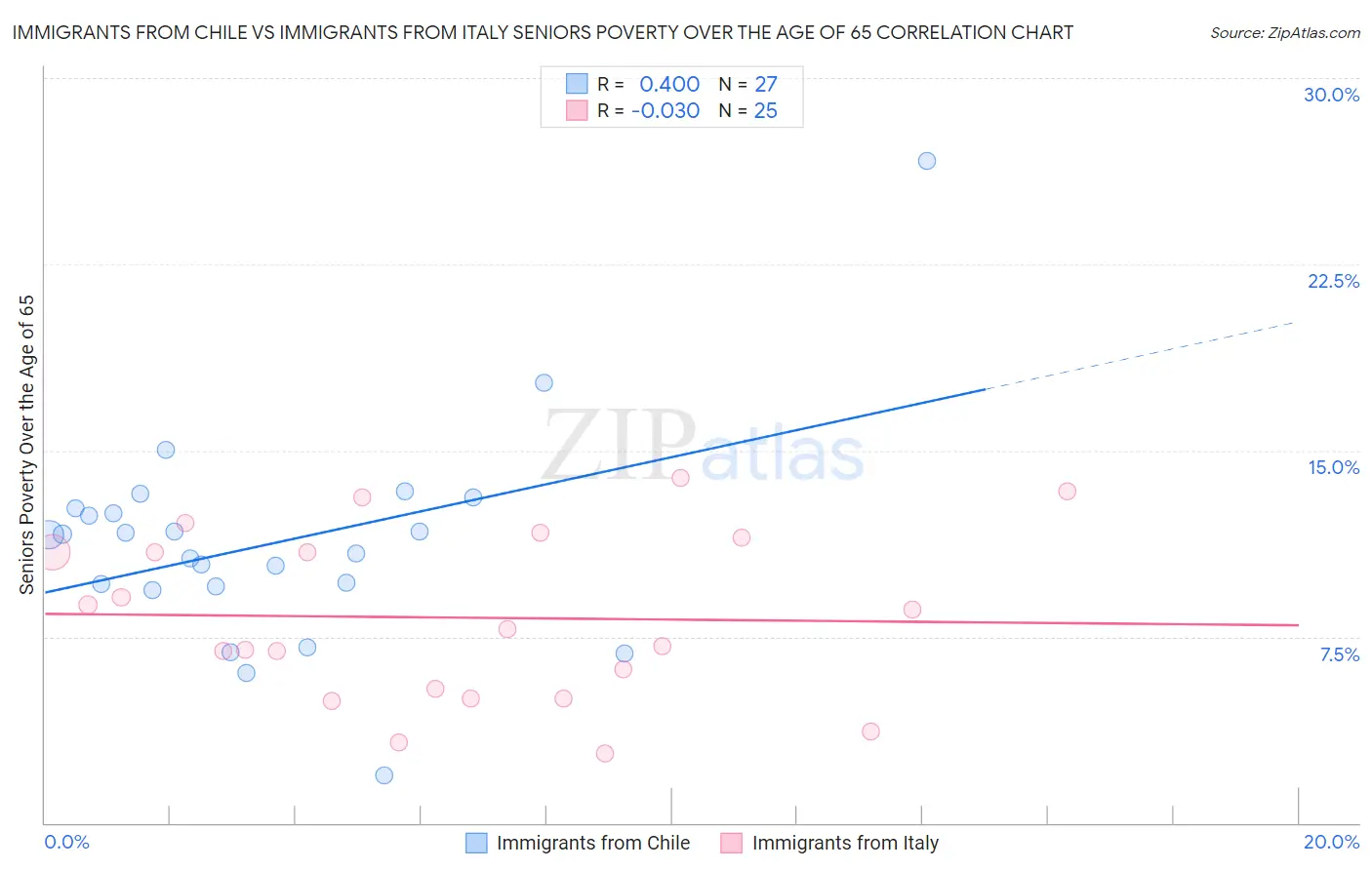 Immigrants from Chile vs Immigrants from Italy Seniors Poverty Over the Age of 65