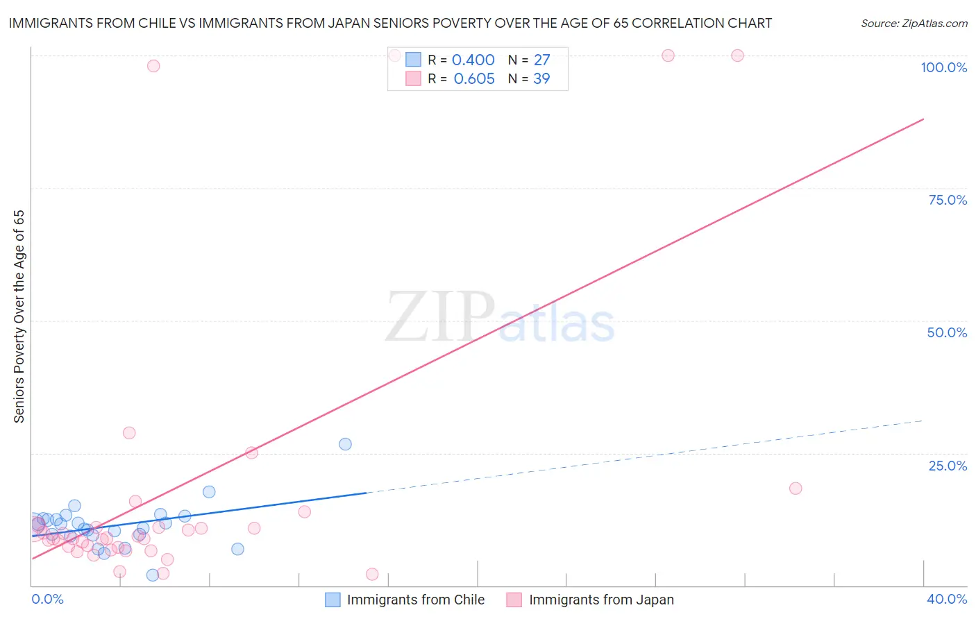 Immigrants from Chile vs Immigrants from Japan Seniors Poverty Over the Age of 65