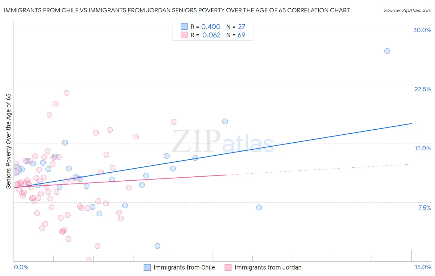 Immigrants from Chile vs Immigrants from Jordan Seniors Poverty Over the Age of 65