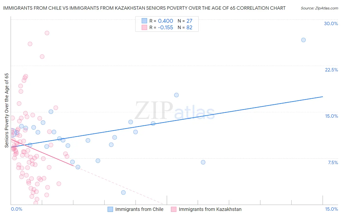 Immigrants from Chile vs Immigrants from Kazakhstan Seniors Poverty Over the Age of 65