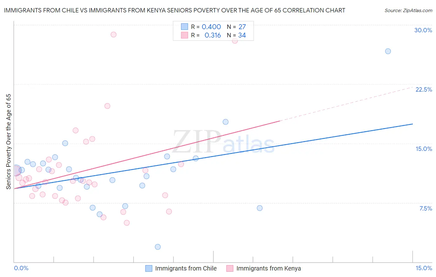 Immigrants from Chile vs Immigrants from Kenya Seniors Poverty Over the Age of 65