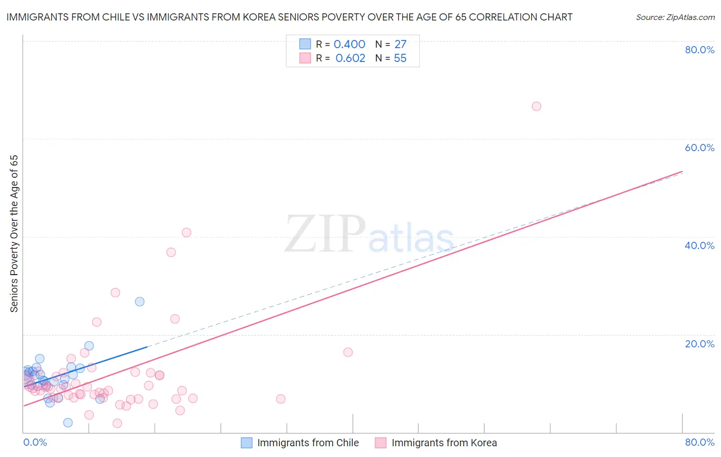 Immigrants from Chile vs Immigrants from Korea Seniors Poverty Over the Age of 65