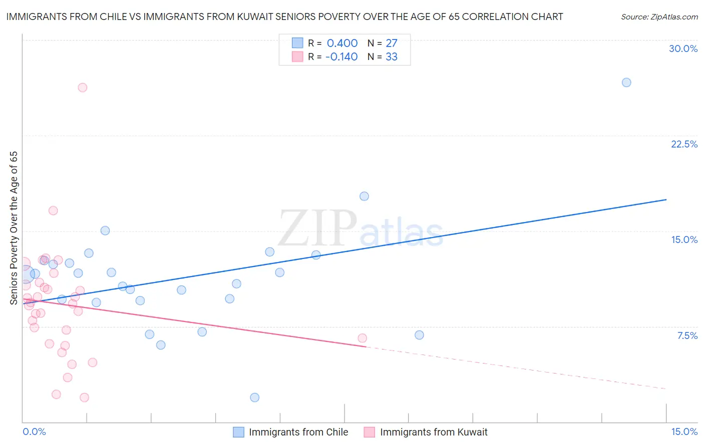 Immigrants from Chile vs Immigrants from Kuwait Seniors Poverty Over the Age of 65