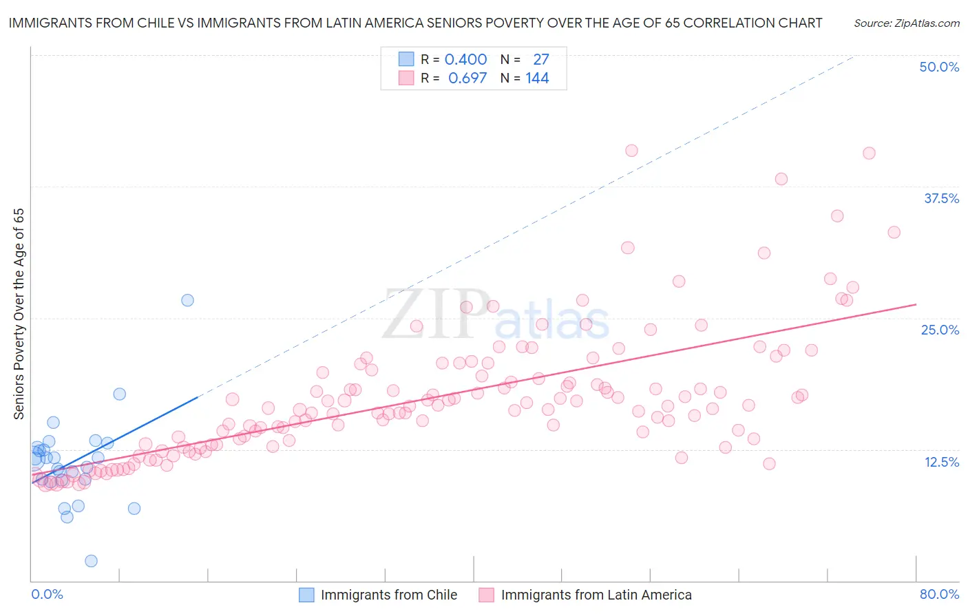 Immigrants from Chile vs Immigrants from Latin America Seniors Poverty Over the Age of 65