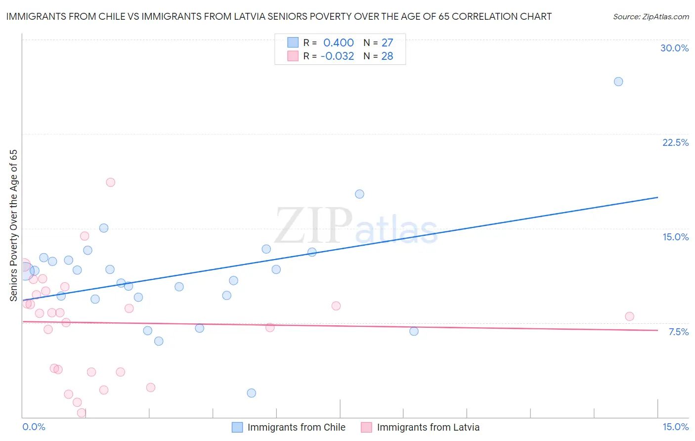 Immigrants from Chile vs Immigrants from Latvia Seniors Poverty Over the Age of 65