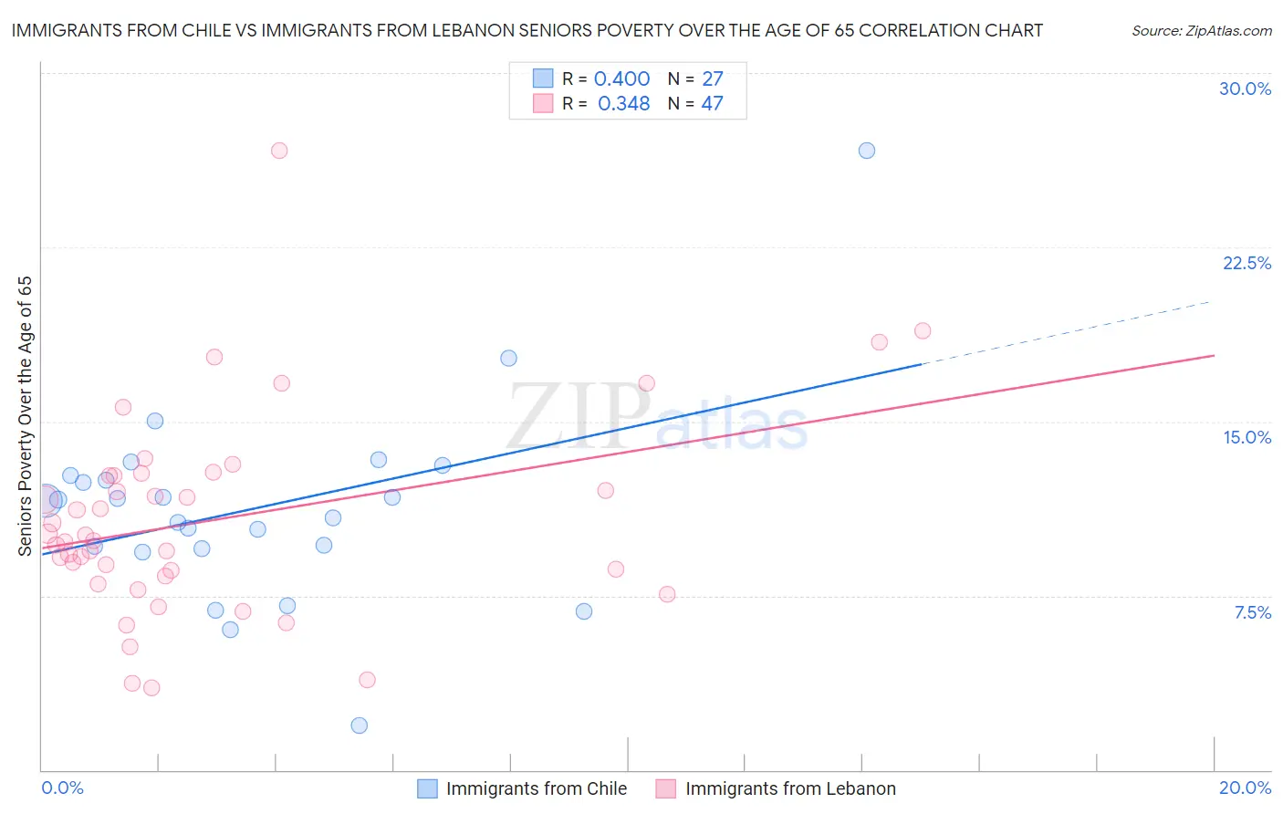 Immigrants from Chile vs Immigrants from Lebanon Seniors Poverty Over the Age of 65