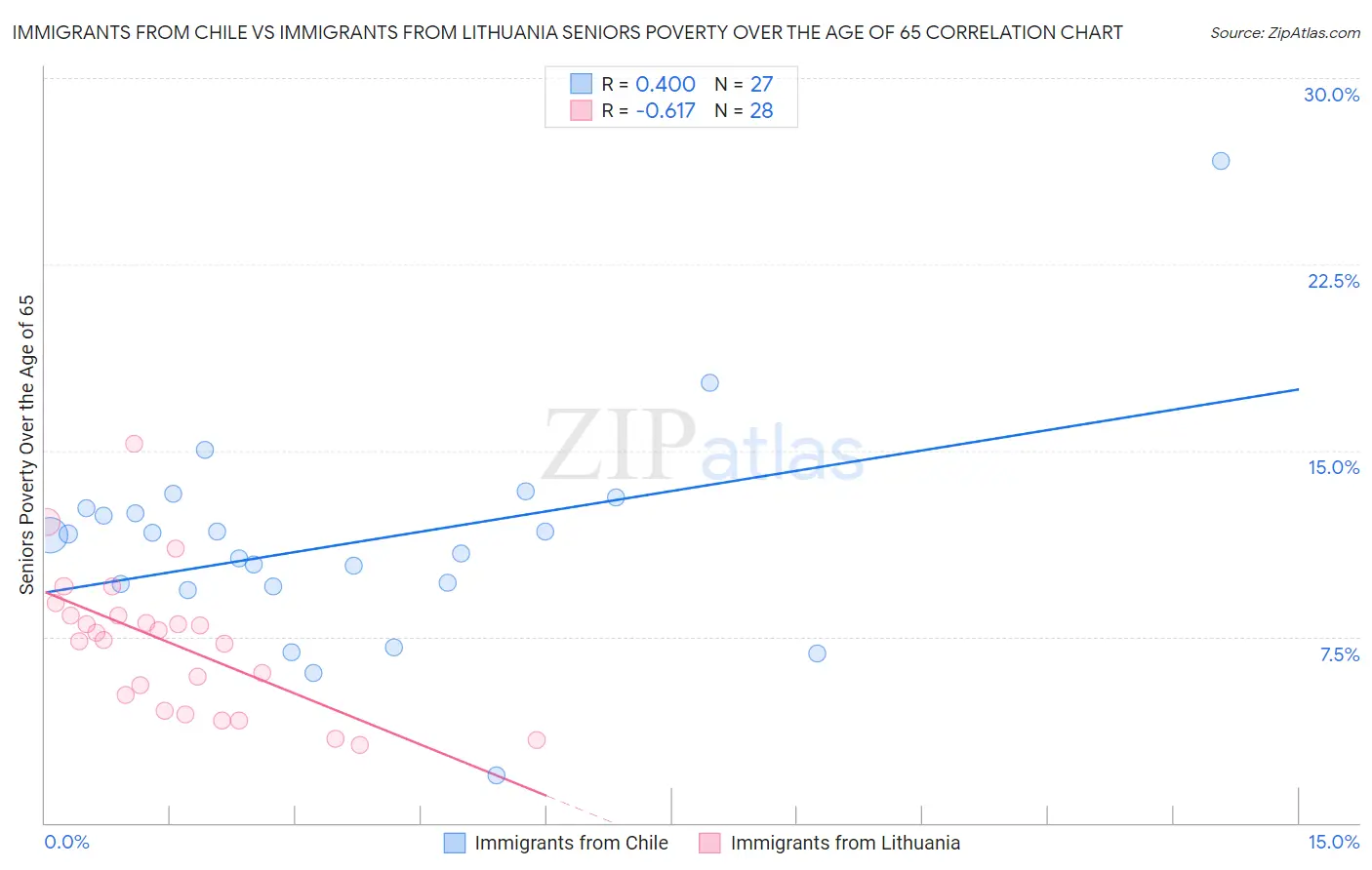 Immigrants from Chile vs Immigrants from Lithuania Seniors Poverty Over the Age of 65