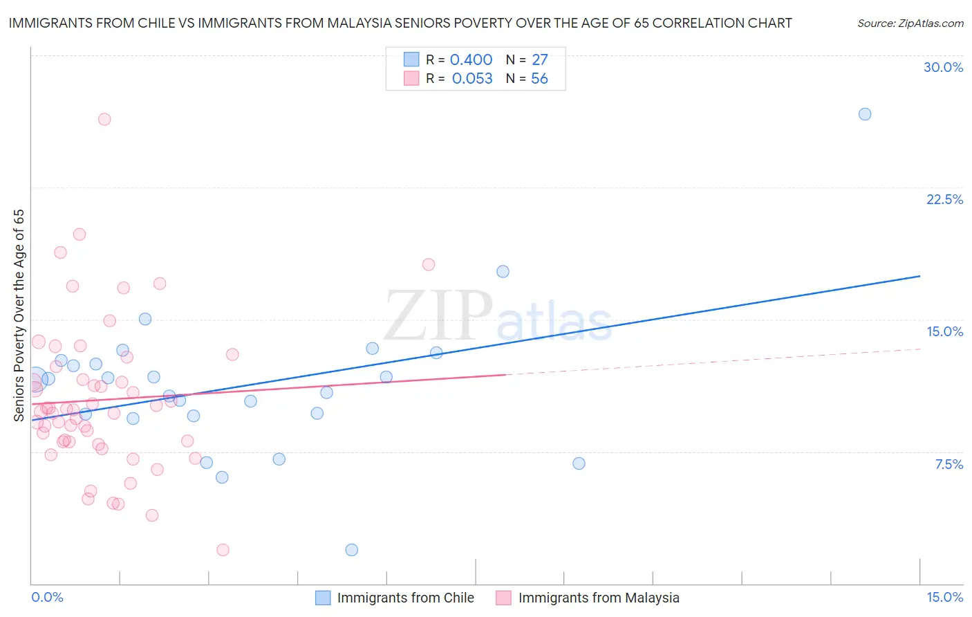 Immigrants from Chile vs Immigrants from Malaysia Seniors Poverty Over the Age of 65