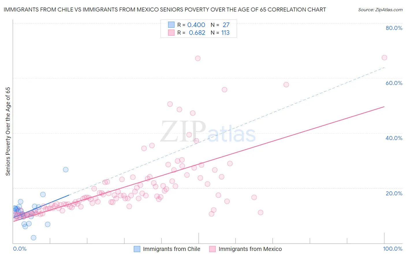 Immigrants from Chile vs Immigrants from Mexico Seniors Poverty Over the Age of 65