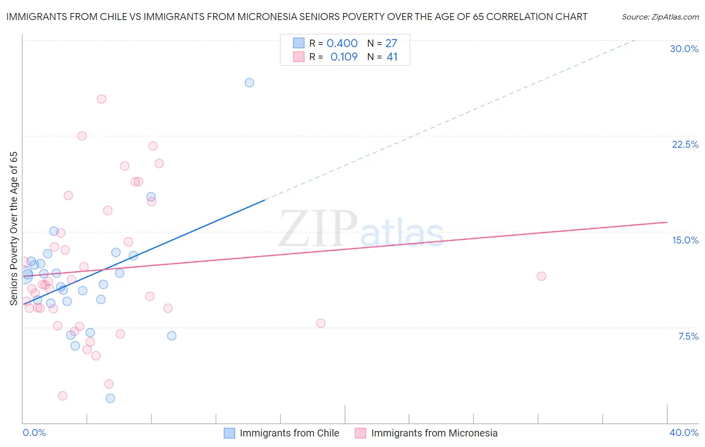 Immigrants from Chile vs Immigrants from Micronesia Seniors Poverty Over the Age of 65